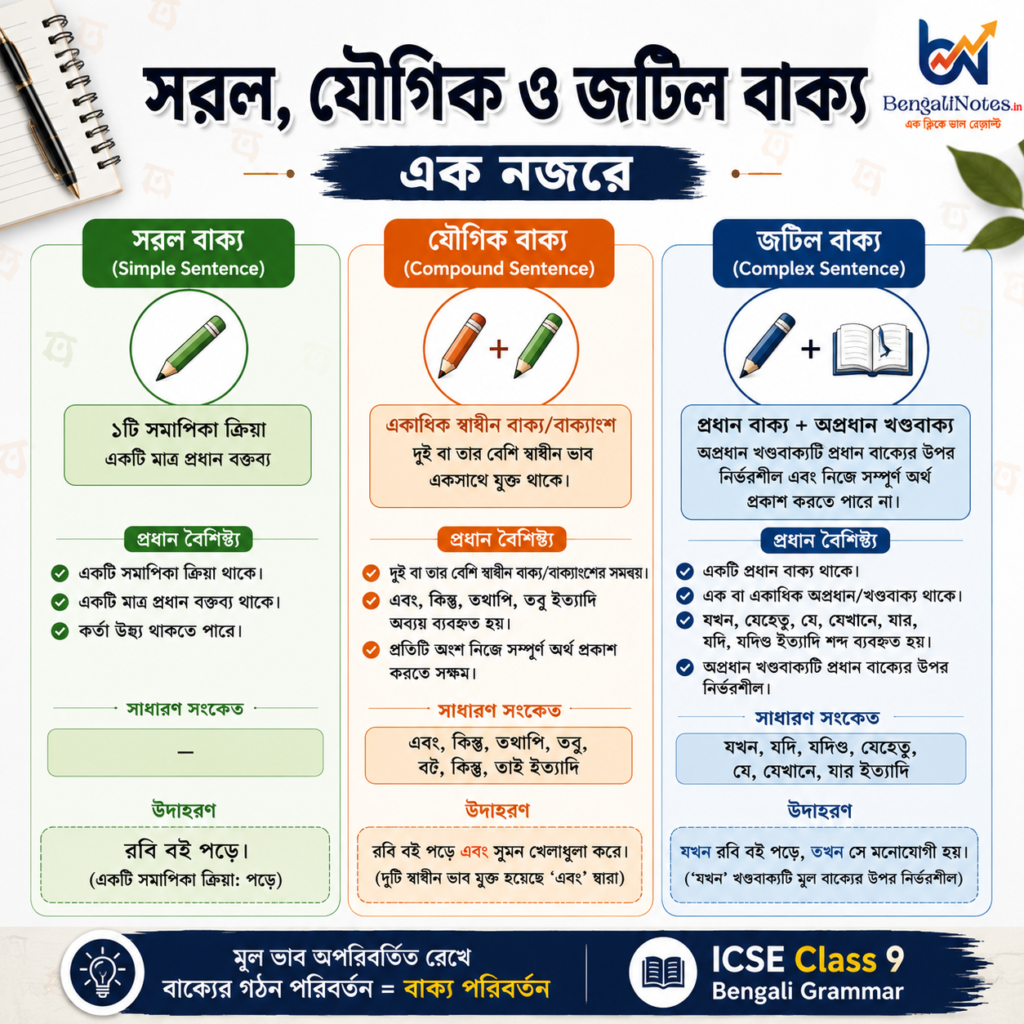 বাক্য পরিবর্তন