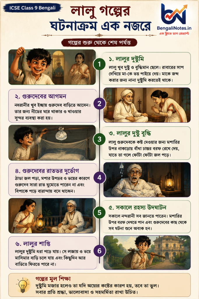 লালু গল্পের সারাংশ