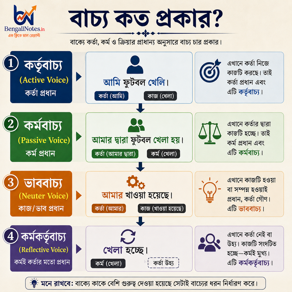 বাচ্য পরিবর্তন